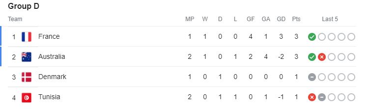 ترتيب مجموعة تونس في كأس العالم